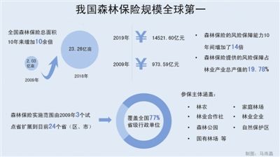 林草保险助推林草现代化建设