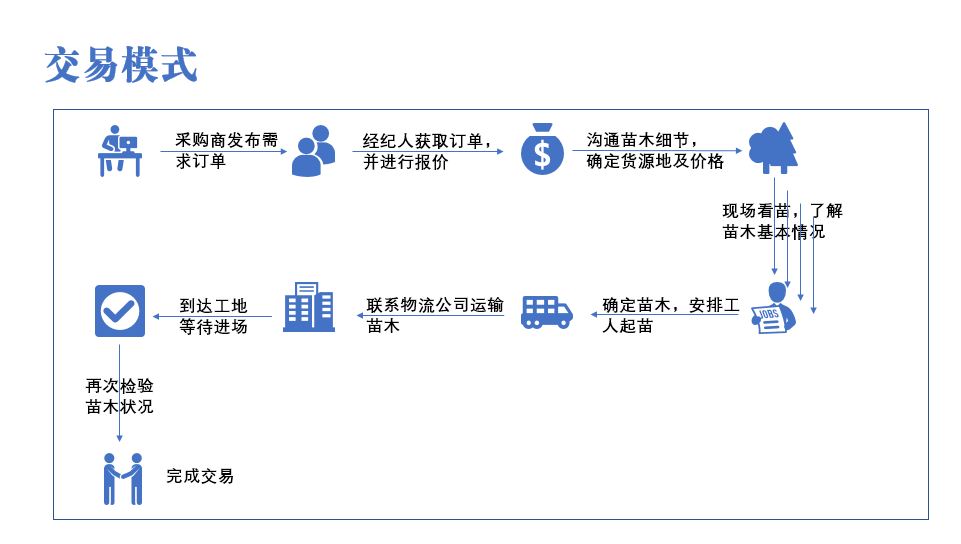苗木行业迫切需要解决的问题有哪些呢？