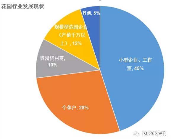 千亿级小型造园市场，花艺师能分几杯羹？