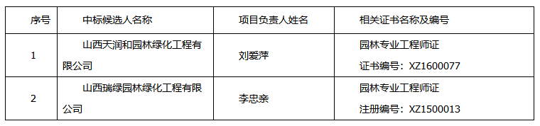 垣曲县住房和城乡建设管理局垣曲县2019年县城道路绿化项目中标候选人公示