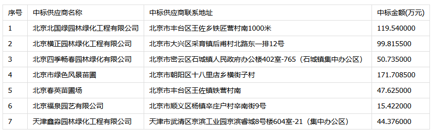 北京市朝阳区园林绿化局绿化一队2019年养护（苗木）中标公告