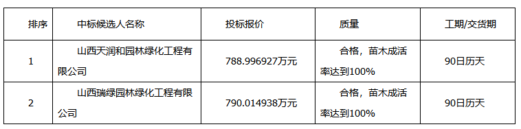 垣曲县住房和城乡建设管理局垣曲县2019年县城道路绿化项目中标候选人公示
