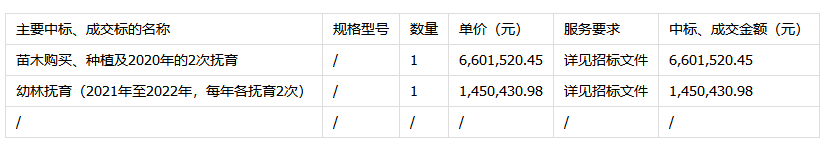 东莞市凤岗镇人民政府农林水务局凤岗镇森林公园景观提升林相改造项目苗木购买及幼林抚育的中标、成交公告