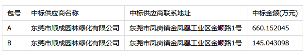 东莞市凤岗镇人民政府农林水务局凤岗镇森林公园景观提升林相改造项目苗木购买及幼林抚育中标公告