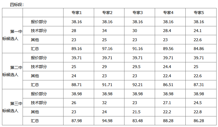 寇店镇“绿山”“绿业”工程项目四标段中标候选人公示