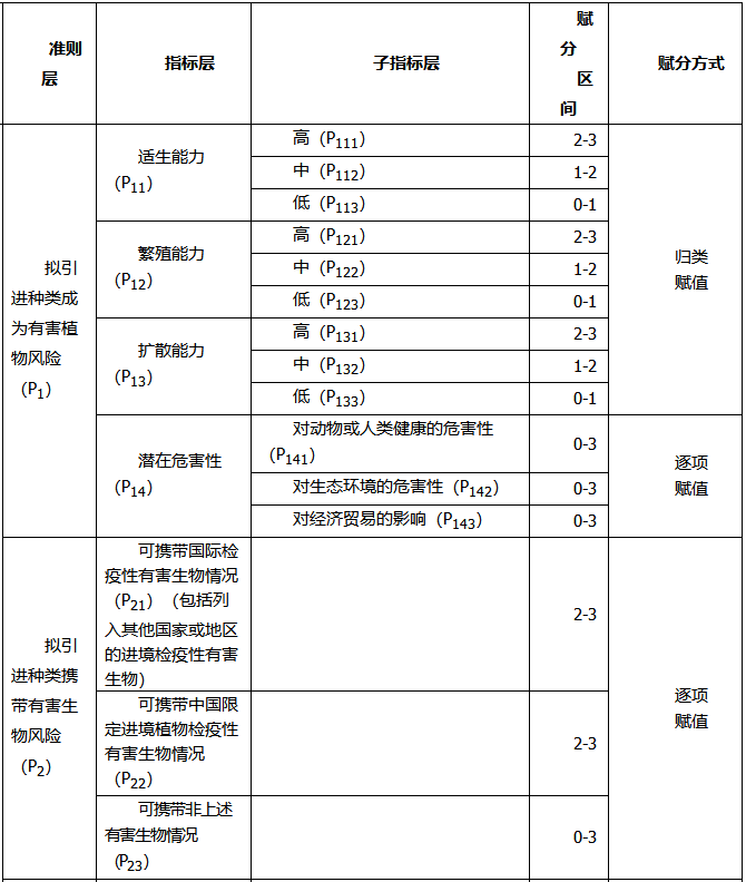 国家林业和草原局关于印发《境外林草引种检疫审批风险评估管理规范》的通知