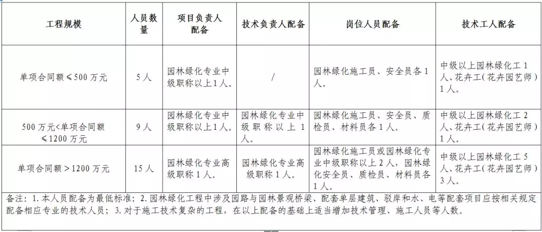 资质取消！园林绿化工程招标要求列出现场人员资格和人数
