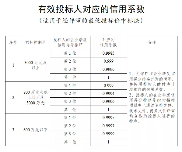 资质取消！园林绿化工程招标要求列出现场人员资格和人数
