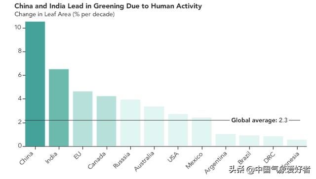 超25%！中国绿化速度世界第一，但外国专家质疑：对环境不利？