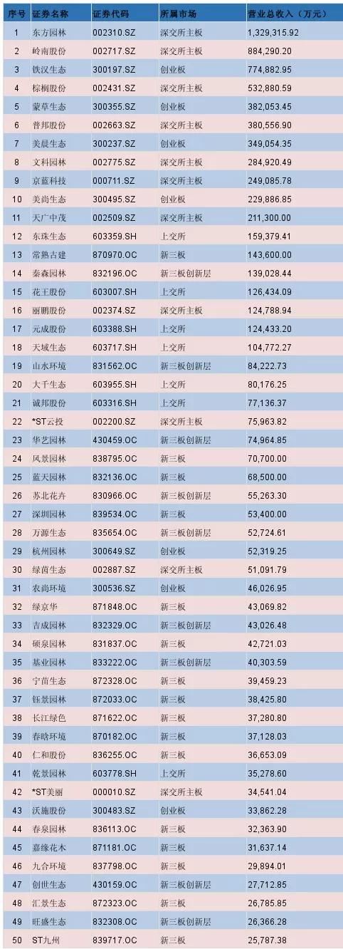 新三板深改政策发布，看看生态园林上市企业TOP50
