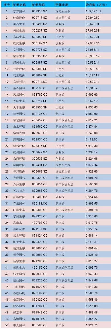 新三板深改政策发布，看看生态园林上市企业TOP50
