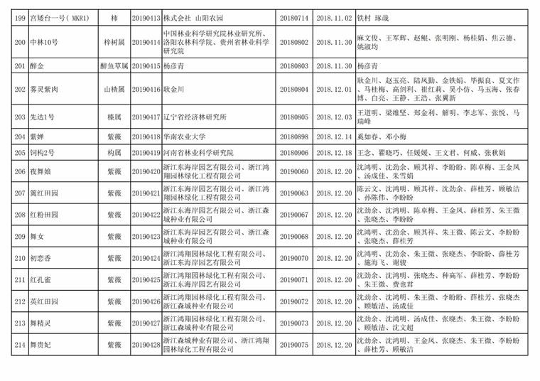 [权威发布]国家林业和草原局公告（2019年第31号​）（2019年第二批授予植物新品种权名单）