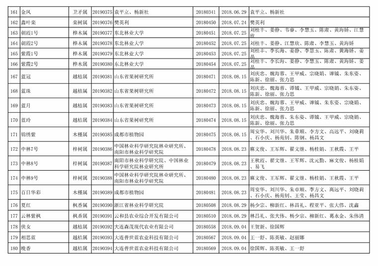 [权威发布]国家林业和草原局公告（2019年第31号​）（2019年第二批授予植物新品种权名单）