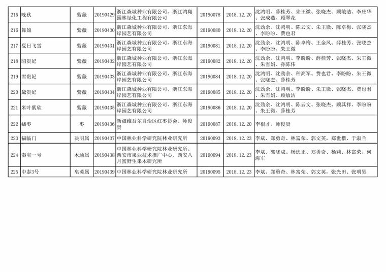 [权威发布]国家林业和草原局公告（2019年第31号​）（2019年第二批授予植物新品种权名单）