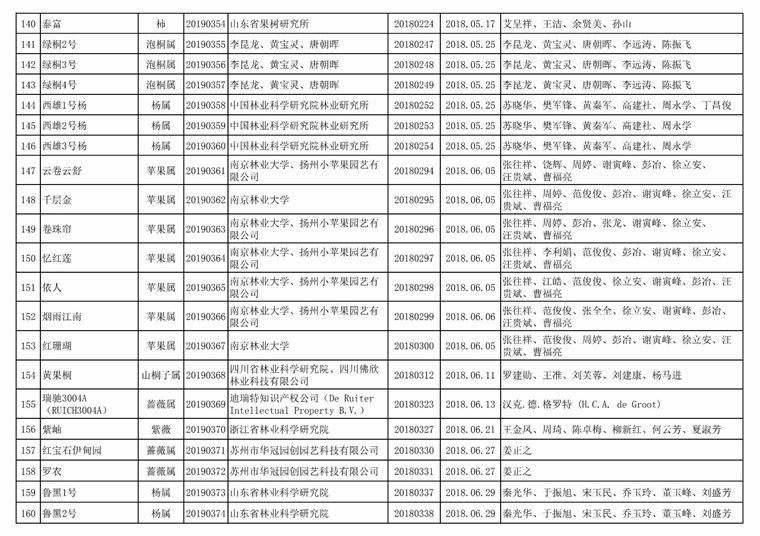 [权威发布]国家林业和草原局公告（2019年第31号​）（2019年第二批授予植物新品种权名单）