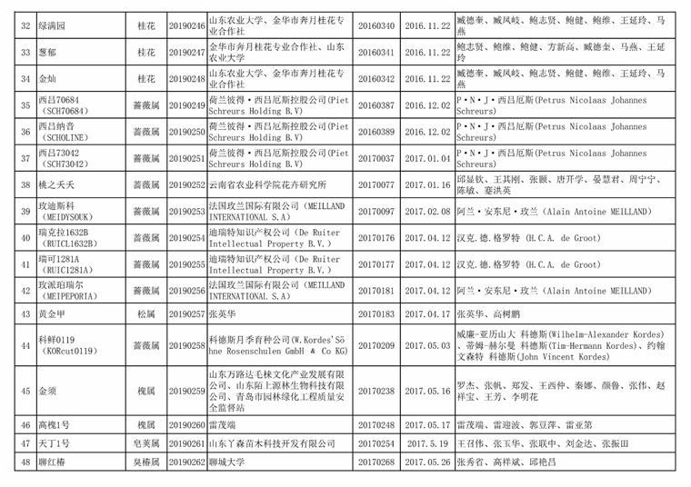 [权威发布]国家林业和草原局公告（2019年第31号​）（2019年第二批授予植物新品种权名单）