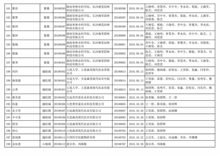 [权威发布]国家林业和草原局公告（2019年第31号​）（2019年第二批授予植物新品种权名单）