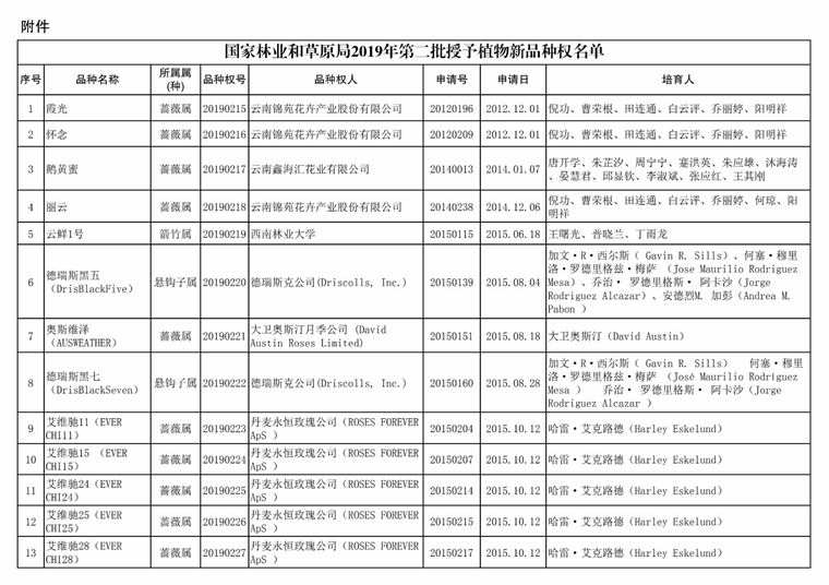 [权威发布]国家林业和草原局公告（2019年第31号​）（2019年第二批授予植物新品种权名单）