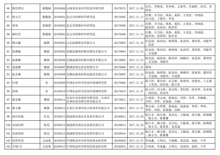 [权威发布]国家林业和草原局公告（2019年第31号​）（2019年第二批授予植物新品种权名单）