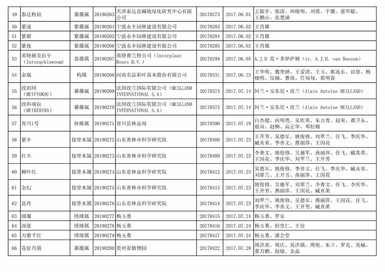 [权威发布]国家林业和草原局公告（2019年第31号​）（2019年第二批授予植物新品种权名单）