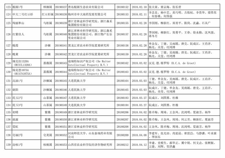 [权威发布]国家林业和草原局公告（2019年第31号​）（2019年第二批授予植物新品种权名单）