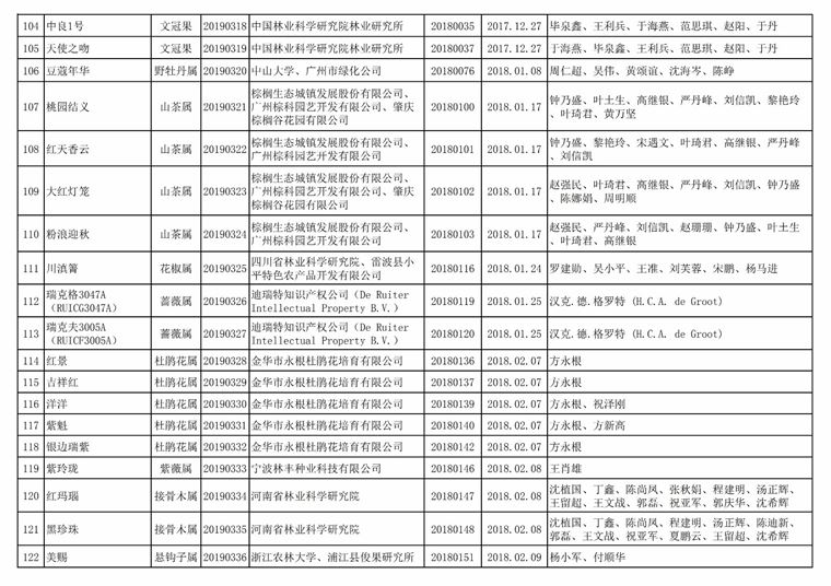 [权威发布]国家林业和草原局公告（2019年第31号​）（2019年第二批授予植物新品种权名单）