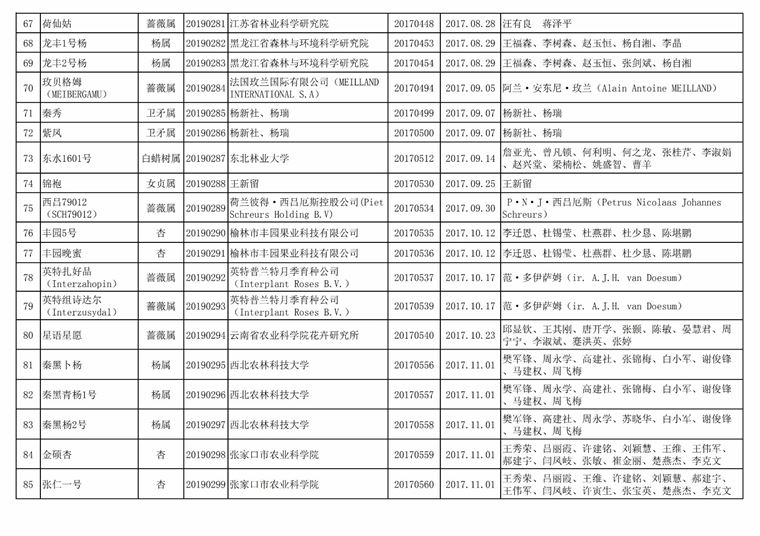 [权威发布]国家林业和草原局公告（2019年第31号​）（2019年第二批授予植物新品种权名单）