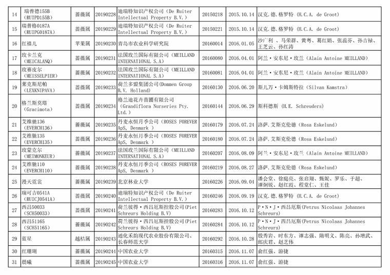 [权威发布]国家林业和草原局公告（2019年第31号​）（2019年第二批授予植物新品种权名单）