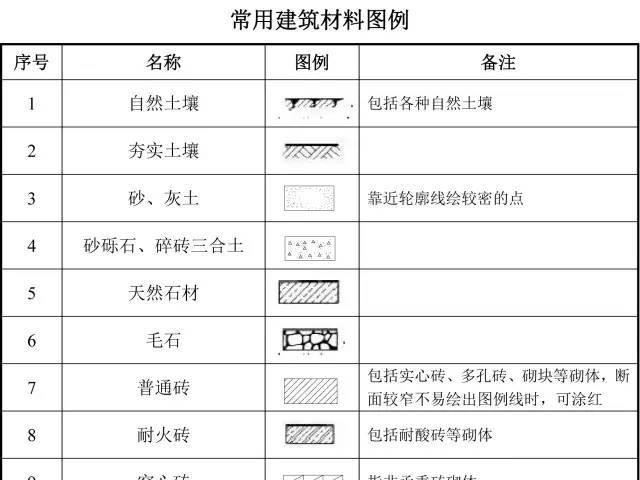 施工图纸代号大全，从此识图毫无压力