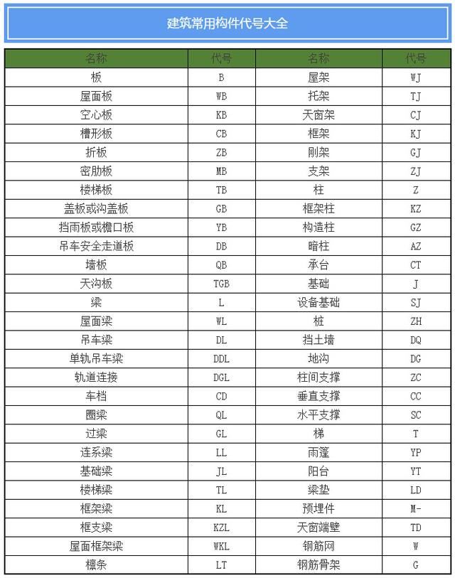 施工图纸代号大全，从此识图毫无压力