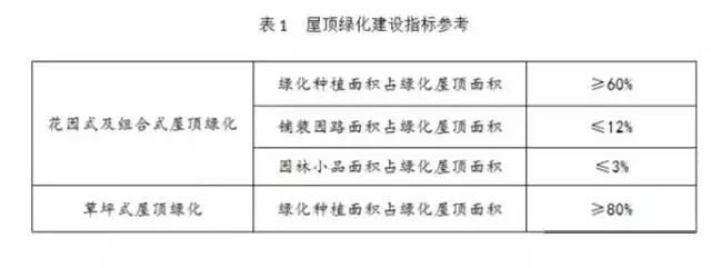 干货 | 屋顶园林景观的设计要点