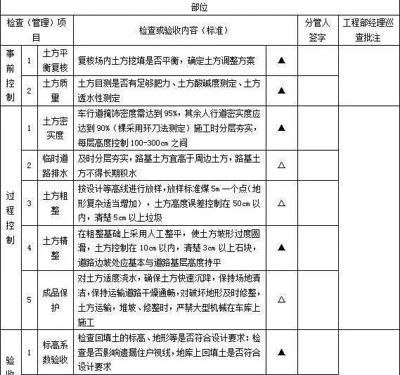这些园林绿化工程施工技术规范，值得你花时间学习一下