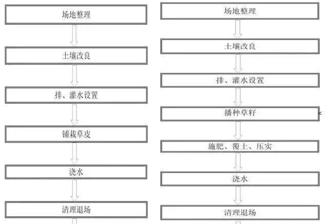 这些园林绿化工程施工技术规范，值得你花时间学习一下