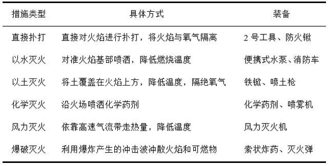 中国林火行为和扑救技术研究进展