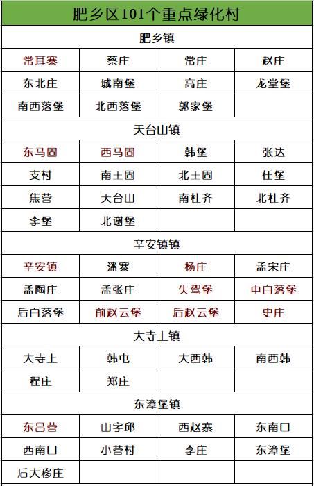 打造101个重点绿化村！23个精品绿化村！肥乡人看过来啦