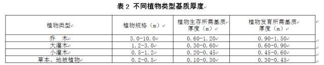 屋顶绿化知识详解，详细到什么程度你看看