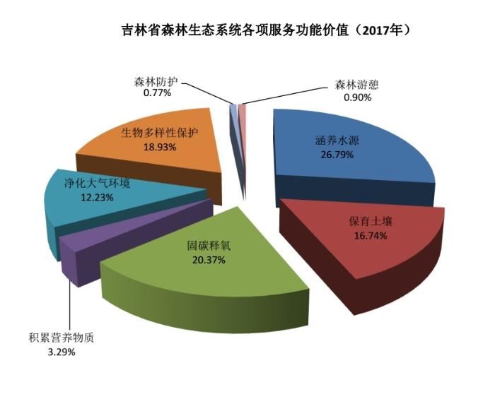 吉林省森林生态服务功能价值8899亿元