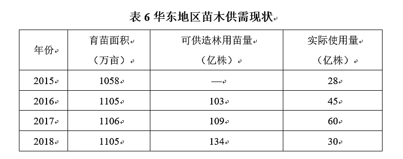 国家林草局发布《2020年度全国苗木供需分析报告》下