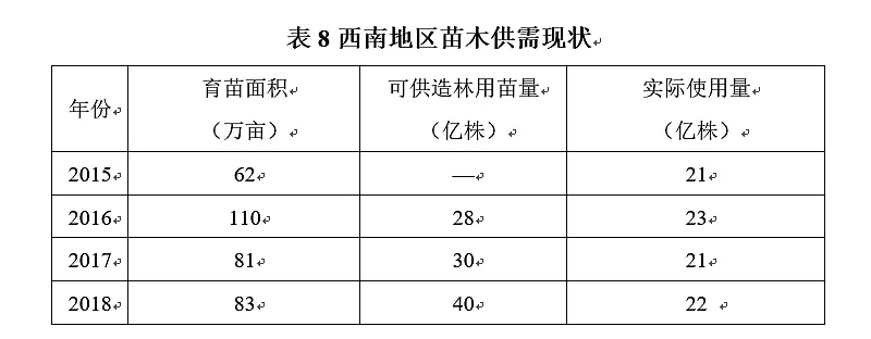 国家林草局发布《2020年度全国苗木供需分析报告》下