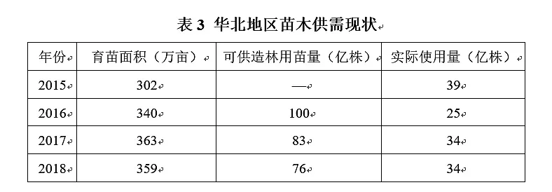 国家林草局发布《2020年度全国苗木供需分析报告》上
