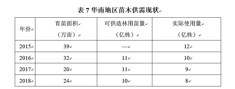 国家林草局发布《2020年度全国苗木供需分析报告》下
