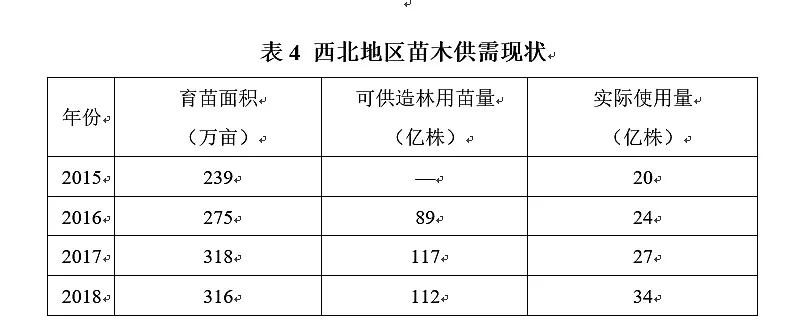 国家林草局发布《2020年度全国苗木供需分析报告》上