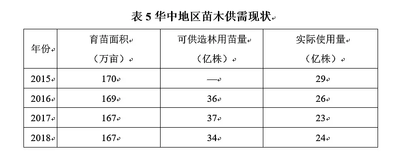 国家林草局发布《2020年度全国苗木供需分析报告》下