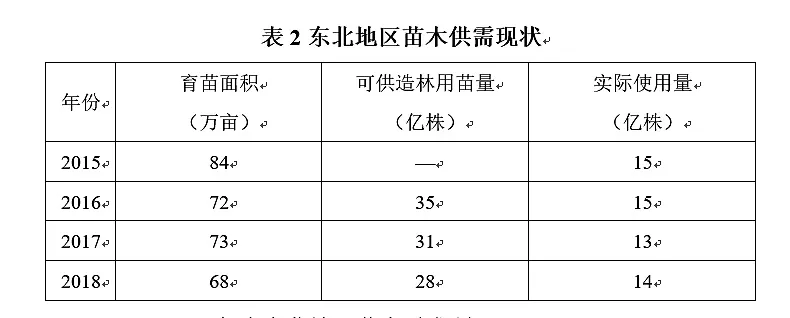 国家林草局发布《2020年度全国苗木供需分析报告》上