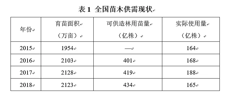 国家林草局发布《2020年度全国苗木供需分析报告》上