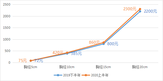 合欢价格是多少？优苗易购2020上半年合欢价格最新市场行情分析