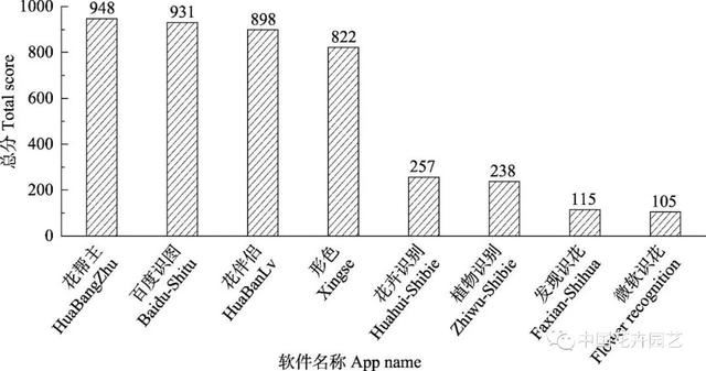 中科院植物所专家测评国内8款常用植物识别软件 | 技术