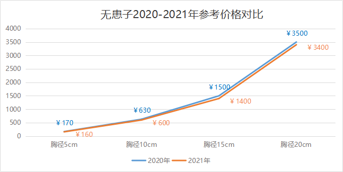 2020年无患子的市场行情报告