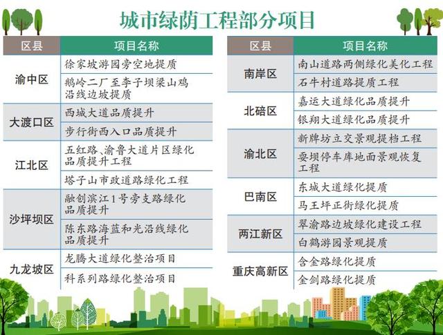 重庆全面启动城市绿荫工程