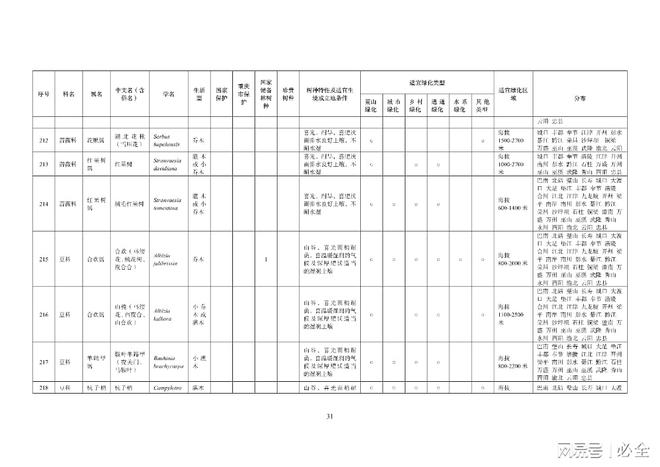 重庆地区绿化400种主要乡土树种
